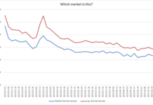 Can you guess which market has seen the greatest fall in bid-ask spreads, year-to-date?