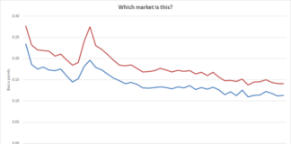 Can you guess which market has seen the greatest fall in bid-ask spreads, year-to-date?