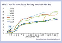 A flying start to 2024 in European bonds may punish traders