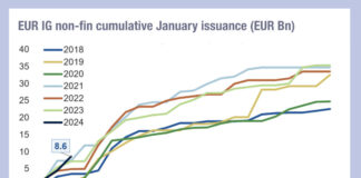 A flying start to 2024 in European bonds may punish traders