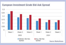 What is behind the falling cost of IG liquidity?