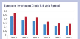 What is behind the falling cost of IG liquidity?