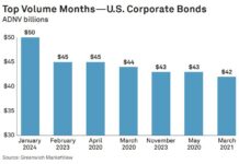 Credit: January sees largest average daily notional for US corporate bonds