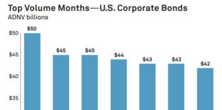 Credit: January sees largest average daily notional for US corporate bonds