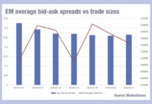 Emerging markets trading costs threaten to rise