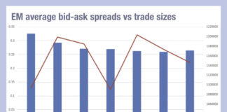 Emerging markets trading costs threaten to rise