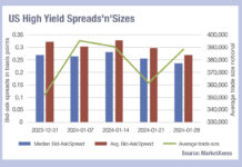 Tighter spreads, bigger trades