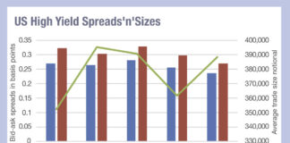 Tighter spreads, bigger trades