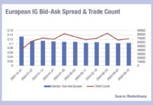 European investment grade seeing smaller, cheaper trades