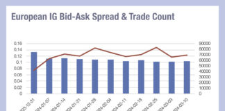 European investment grade seeing smaller, cheaper trades