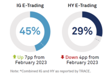 Coalition Greenwich: Electronic bond trading rises in US IG, declines in high yield