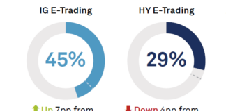 Coalition Greenwich: Electronic bond trading rises in US IG, declines in high yield