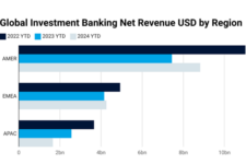 Investment Banking Net Revenues