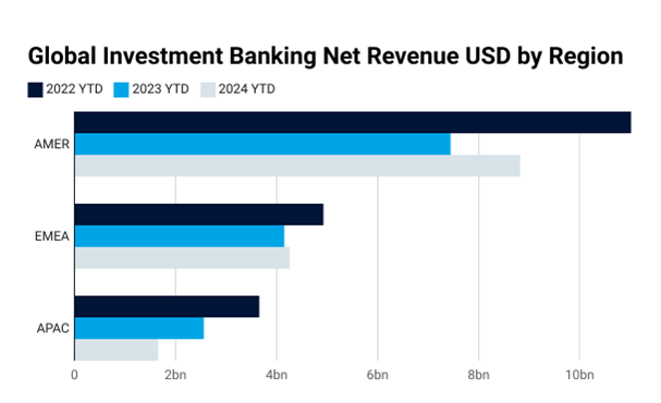 Investment Banking Net Revenues