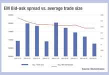 What is driving down EM trading costs?