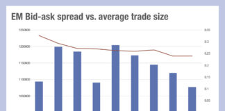 What is driving down EM trading costs?