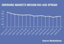 Bid-ask spreads drop 25% on average in many markets