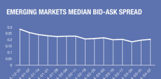 Bid-ask spreads drop 25% on average in many markets