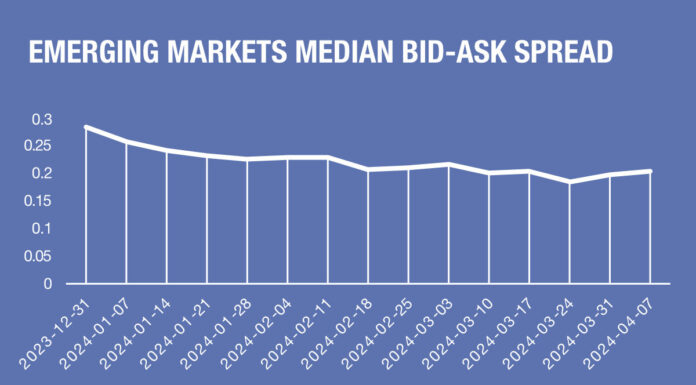 Bid-ask spreads drop 25% on average in many markets Bid-ask spreads drop 25% on average in many markets