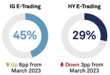 US high yield e-trading volumes drop YoY