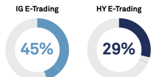 US high yield e-trading volumes drop YoY