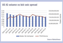 Volumes drop off as Q1 ends, but liquidity still cheap