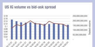 Volumes drop off as Q1 ends, but liquidity still cheap