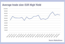 High Yield did not get the ‘trade size’ memo