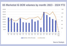 High Yield issuance is taking off