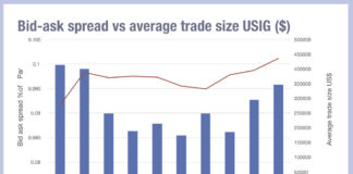 US markets seeing risk implied in bid-ask spread