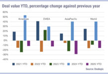 Debt deals decline
