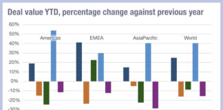 Debt deals decline