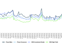 US credit jitters do not spill over to Europe, ICE data shows