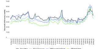US credit jitters do not spill over to Europe, ICE data shows