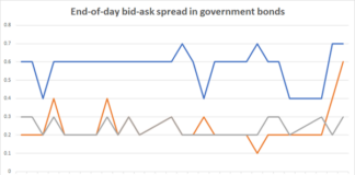 Orderly sell-off despite Bund bid-ask spread blow out