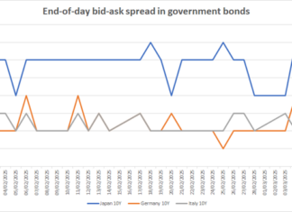 Orderly sell-off despite Bund bid-ask spread blow out