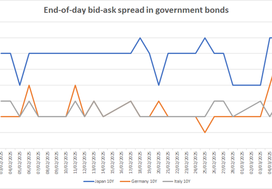 Orderly sell-off despite Bund bid-ask spread blow out Orderly sell-off despite Bund bid-ask spread blow out