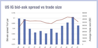 Is rising credit risk displaying in bid-ask spreads?