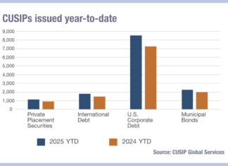CUSIP issuance up YoY, but March decline signals concern