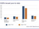 CUSIP issuance up YoY, but March decline signals concern