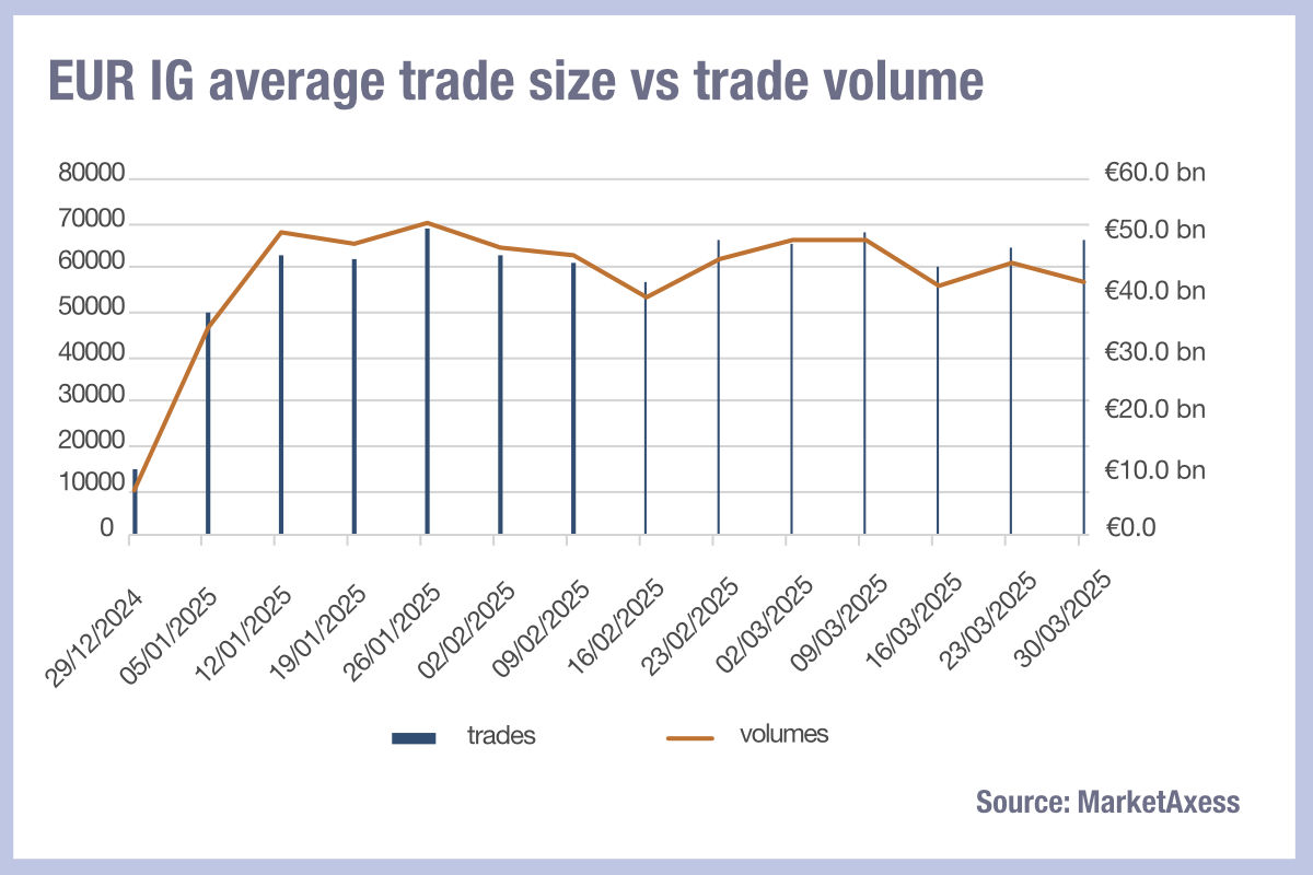 EUR IG average trade size vs volumes