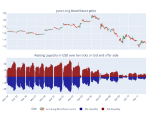 Insight & Analysis: Eighty percent of liquidity disappeared from long bond future post 2 April