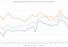 Surge of activity on fixed income trading platforms