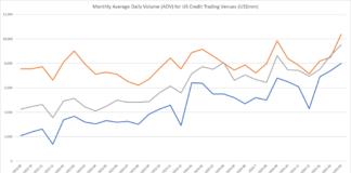 Surge of activity on fixed income trading platforms