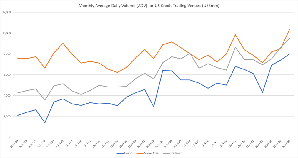 US credit trading volume update