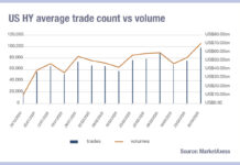 US HY volumes hit yearly highs post-Liberation Day