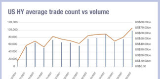 US HY volumes hit yearly highs post-Liberation Day