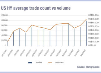 US HY volumes hit yearly highs post-Liberation Day
