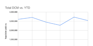 The Book: Global DCM deal values drop year-on-year