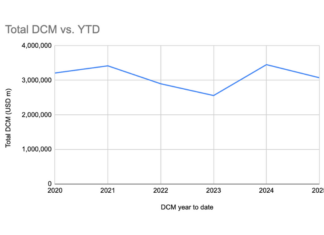 The Book: Global DCM deal values drop year-on-year